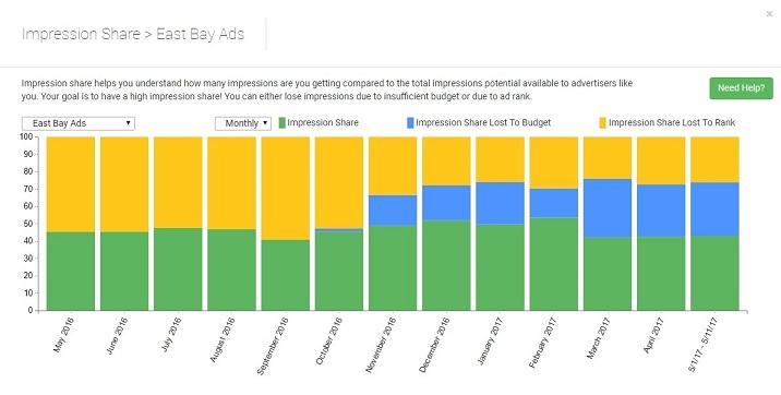 graph of impression share lost