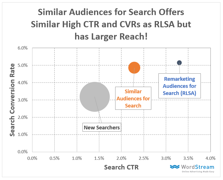 google-changes-nofollow-links-similar-audiences-conversion-data