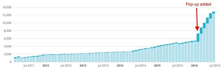 graph of the effect of pop-up advertising