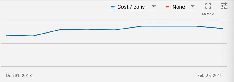 steady tracking Google Ads chart