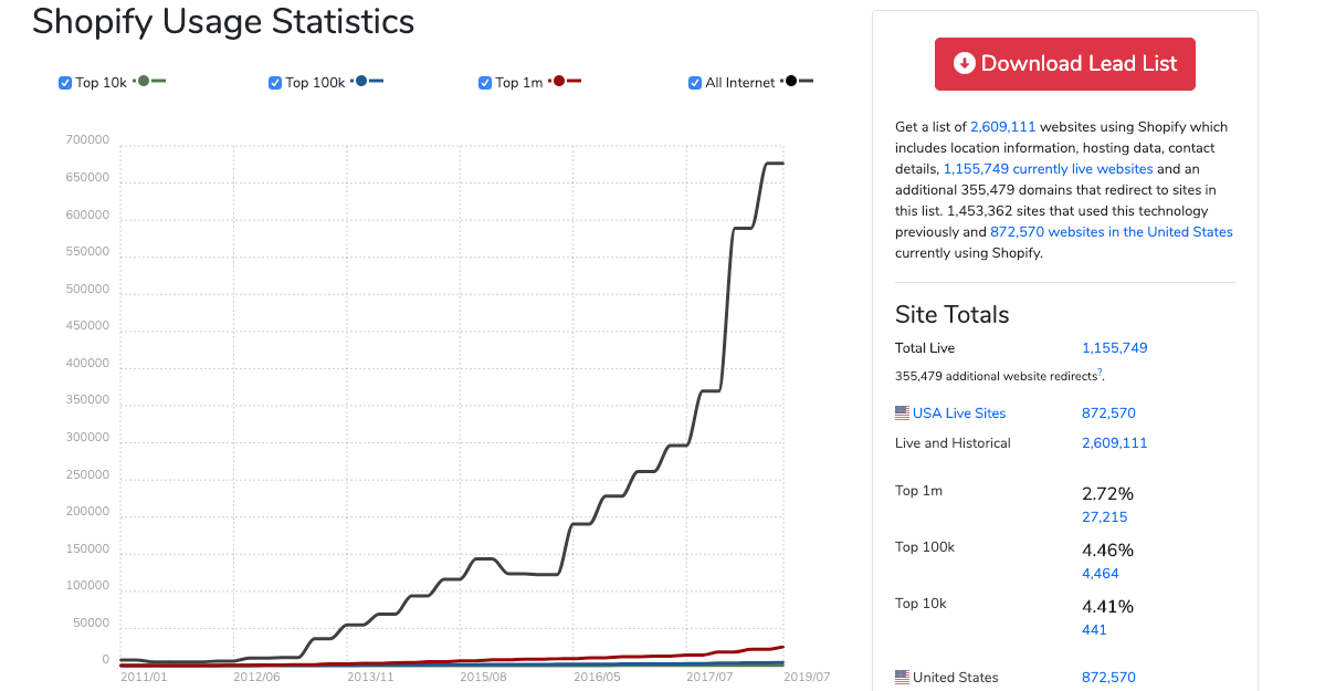 Shopify Usage Statistics Graph Of Shopify Usage Statistics