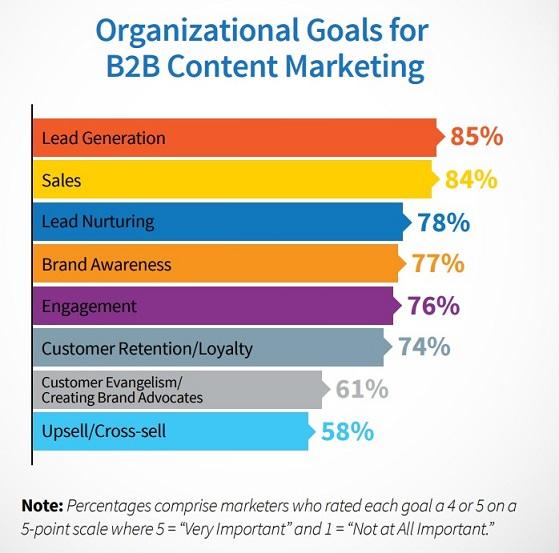 B2B marketing priority graph