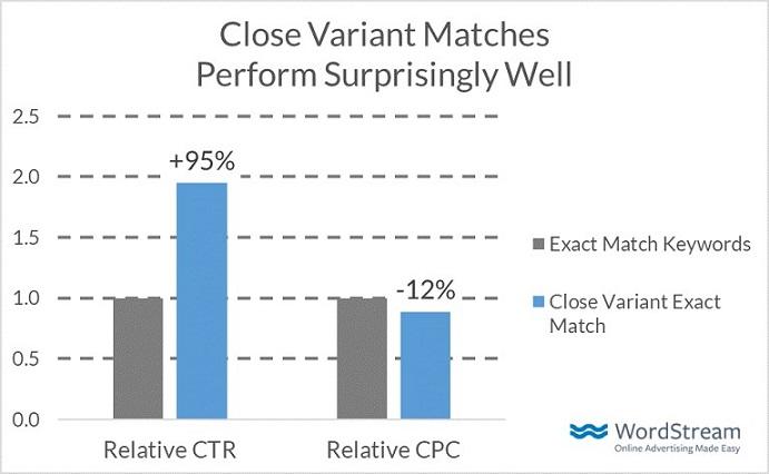 close variant performance bar graph