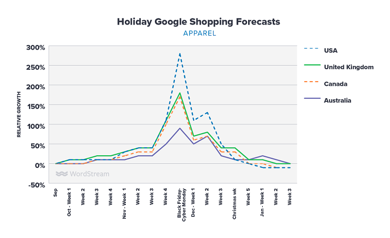 Google Shopping holiday forecasts for appeal graph