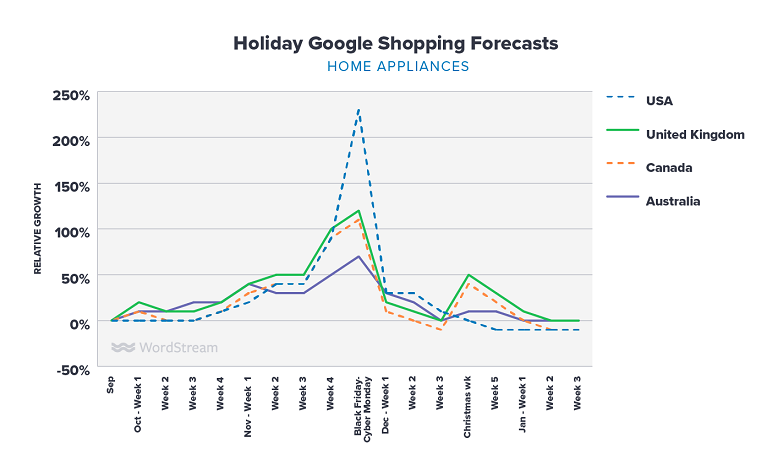 Google Shopping holiday forecasts home appliances