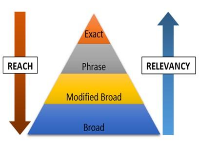 understanding match types graph