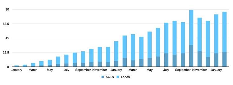 lead quality graph