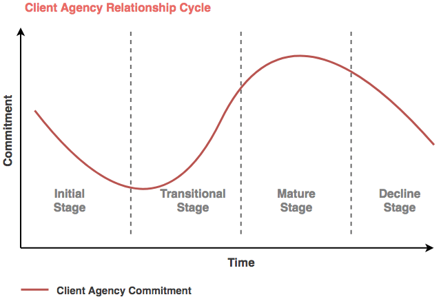 client relationship over time graph