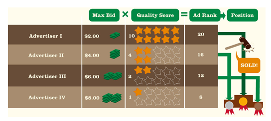 Advertise on Google AdWords bidding