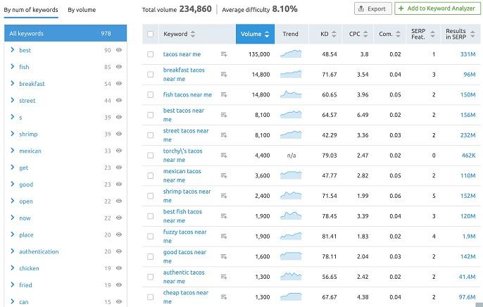 local search marketing keyword ideas