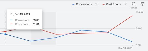 campaign performance graph