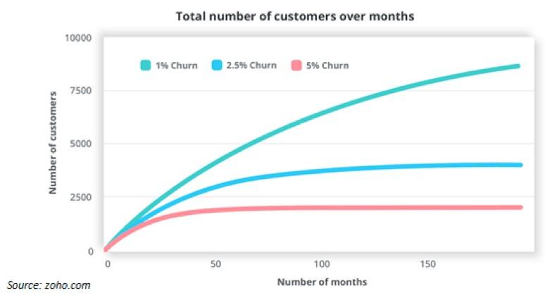 reduce customer churn graph