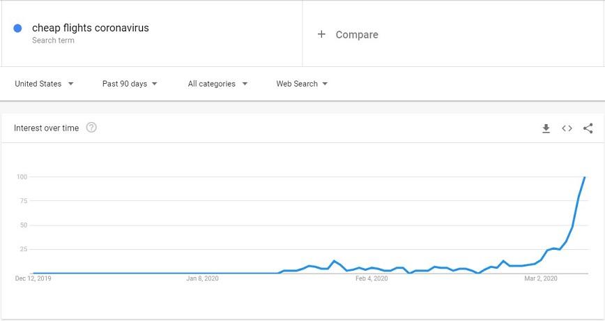 COVID-19 cheap flights search trends