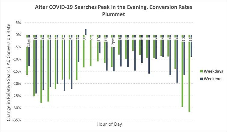 average conversion rates on Google search March 2020