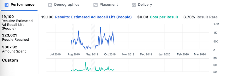 instagram story ad polls performance graph