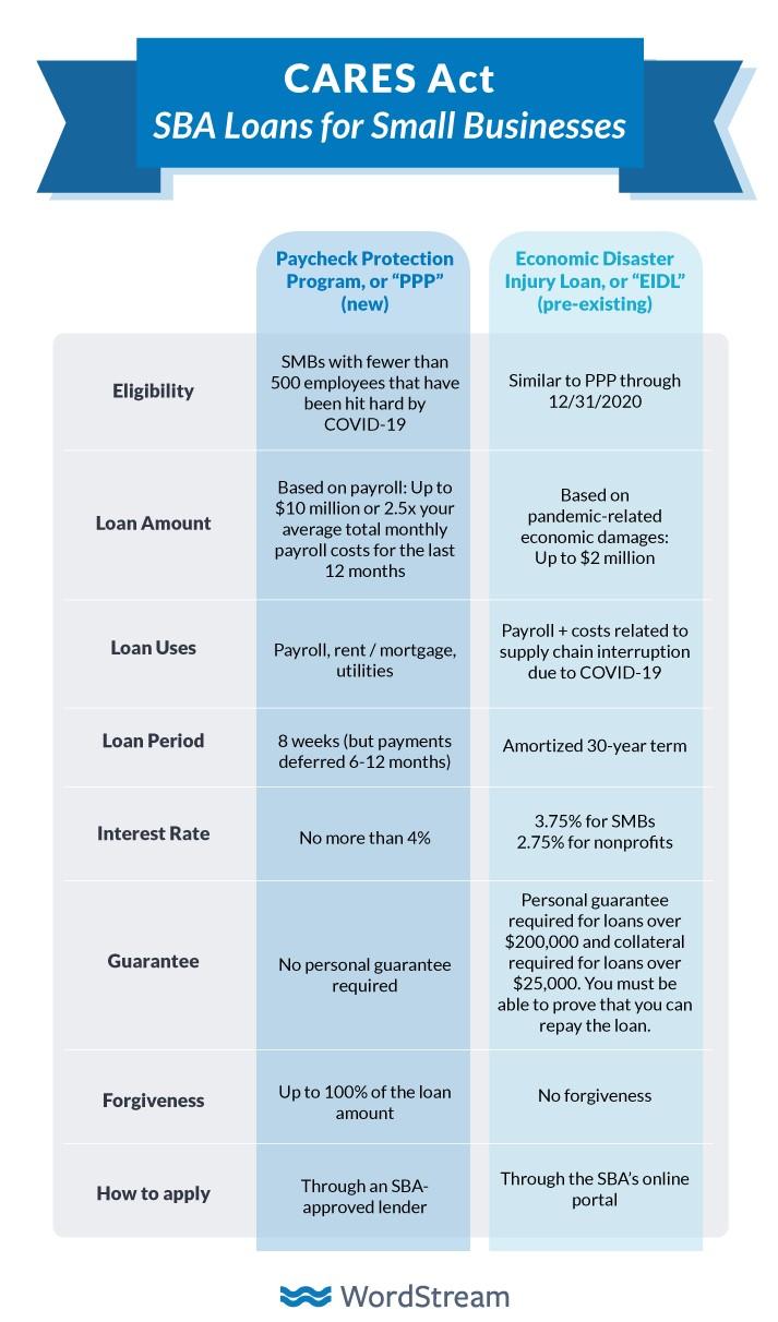 Paycheck Protection Plan vs SBA's Economic Injury Disaster Loan