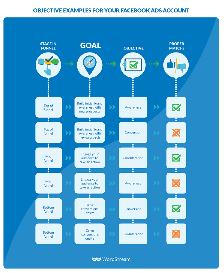 campaign objectives examples for Facebook account recovery