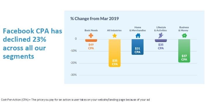 Facebook CPA YoY