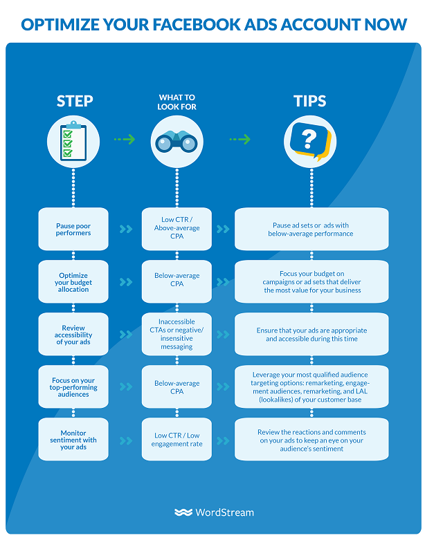 checklist to optimize your Facebook ad account
