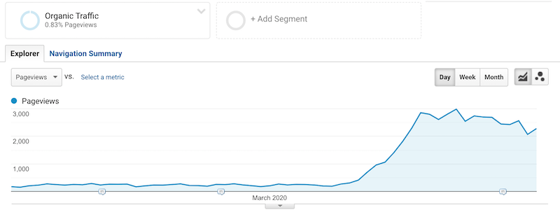 SMB SEO strategies during COVID-19 FB live post organic traffic