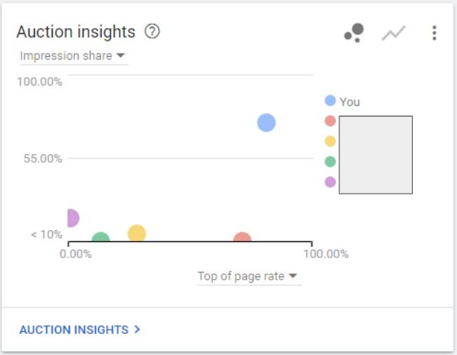 Auction Insights April-May