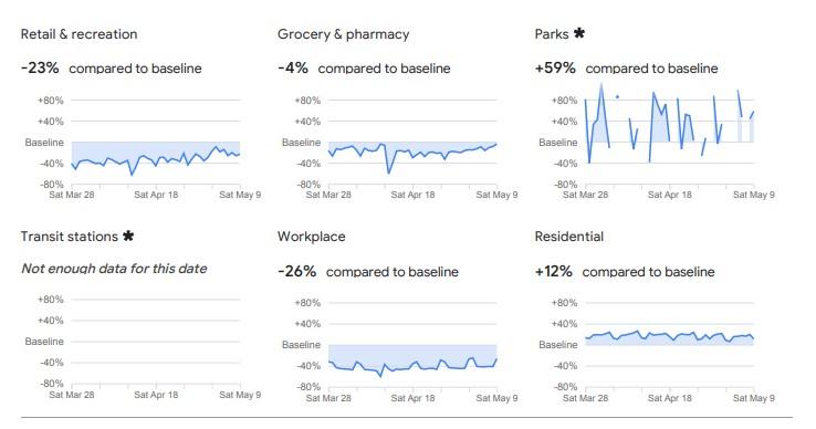 Google Community Mobility Report example