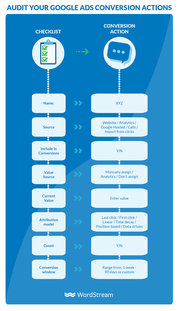 how to audit conversion actions
