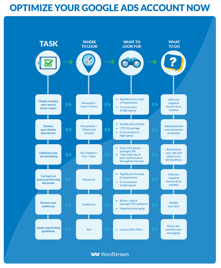 how to optimize your Google Ads right now