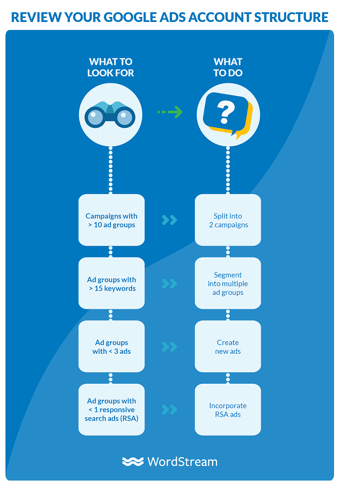 COVID-19 Google Ads account recovery: account structure chart