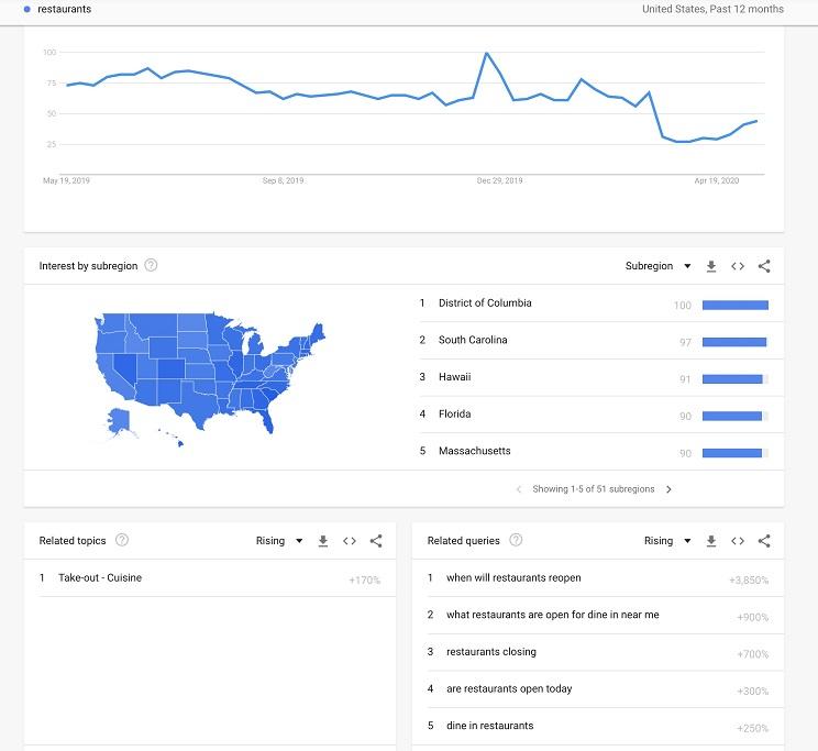 Google Trends overview