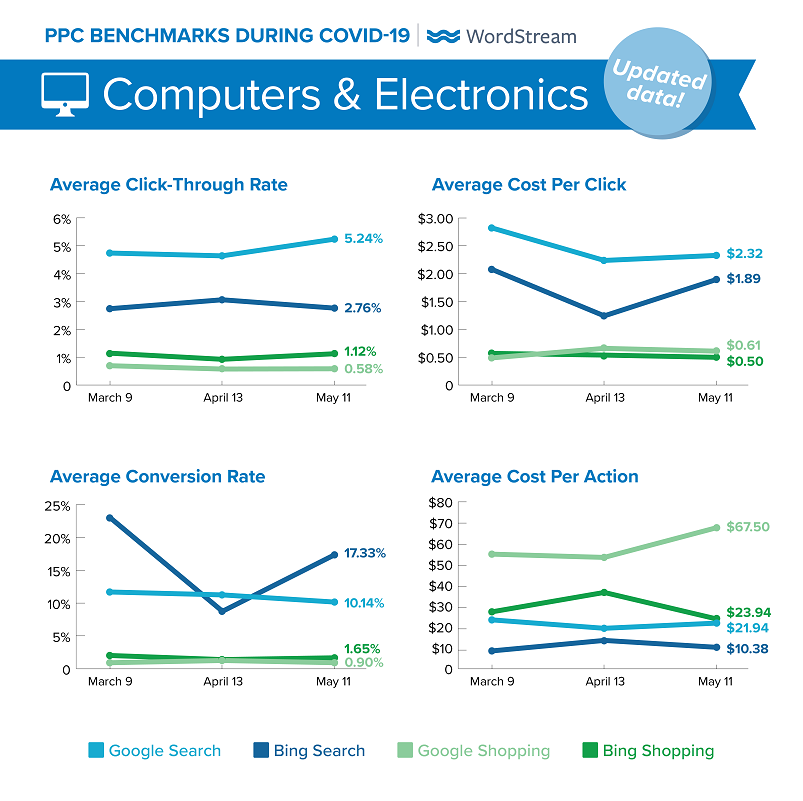 updated Google Ads benchmarks during COVID-19 for Computers & Electronics