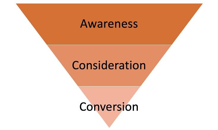 basic marketing funnel image