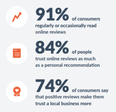 how to ask for reviews stats on the importance of reviews