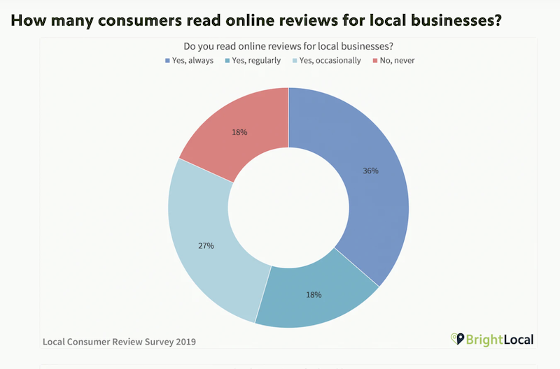 how to ask for reviews the importance of reviews