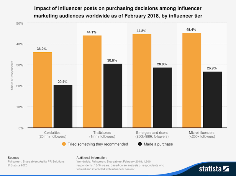 2020 ecommerce marketing trends influencer impact on purchasing decisions