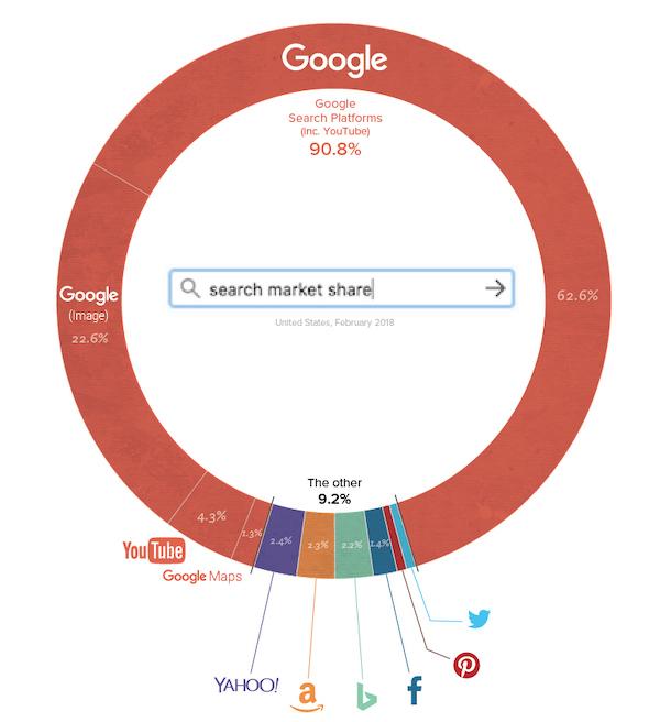 lSI keywords search market share google