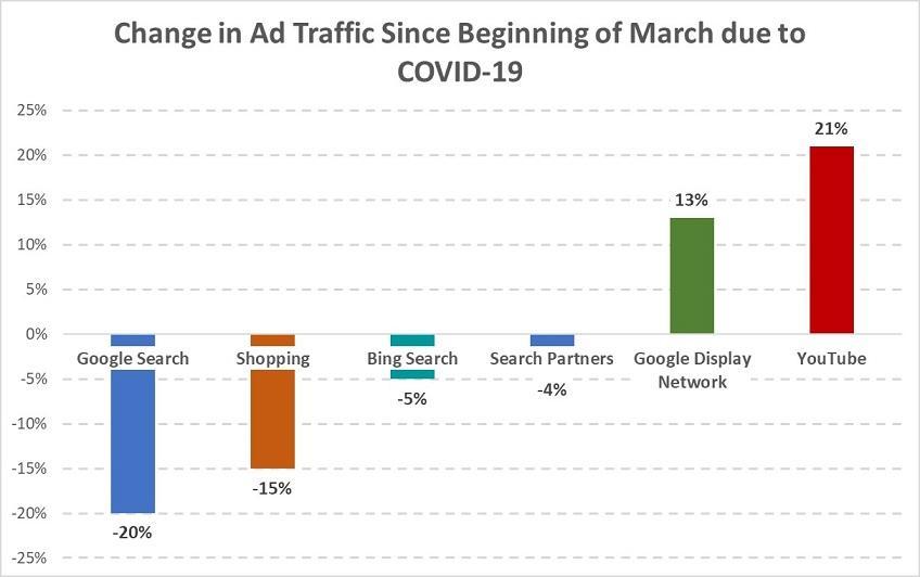 optimize google ads covid trends