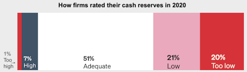How firms rated their cash reserves in 2020