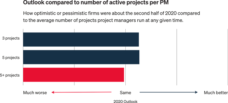 digital agency COVID outlook active projects