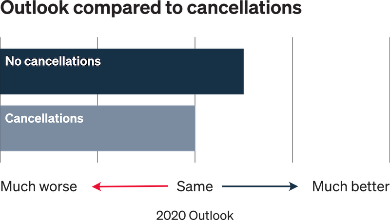 digital agency COVID outlook vs cancellations