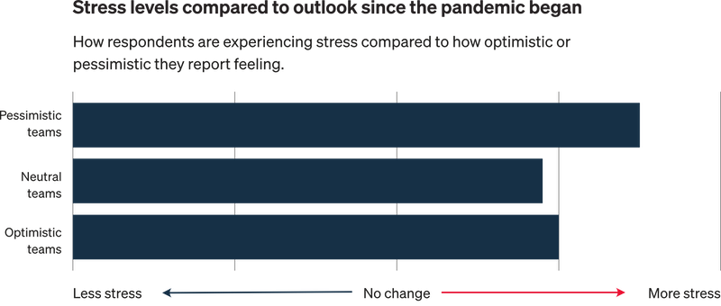 digital agency COVID outlook vs stress
