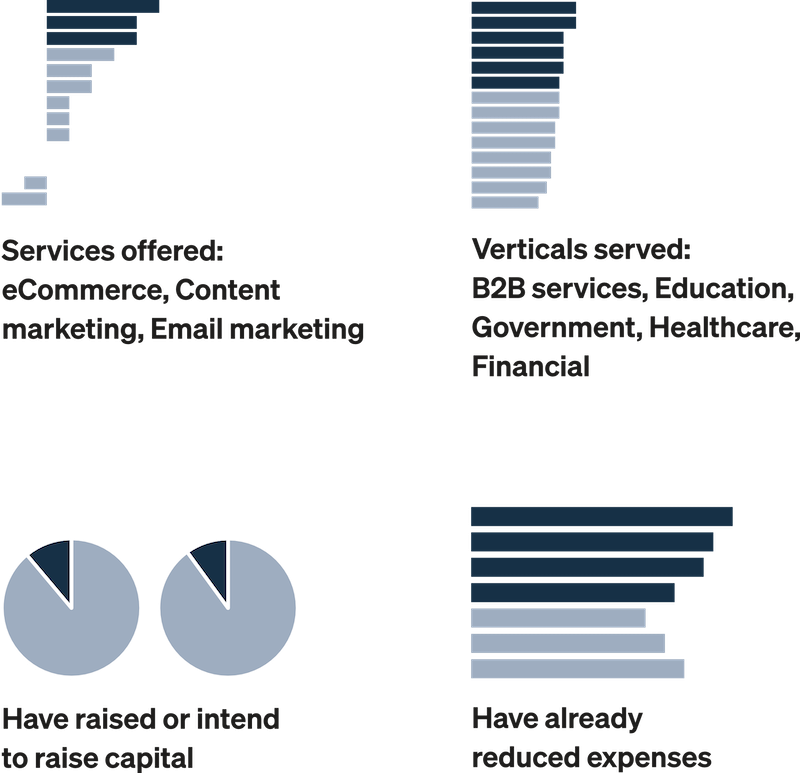patterns of optimistic digital agencies COVID