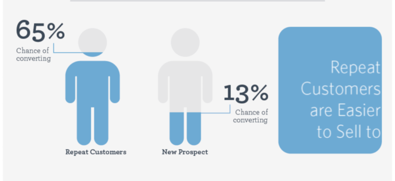 why you shouldn't cut your marketing budget in a recession- repeat customers less expensive