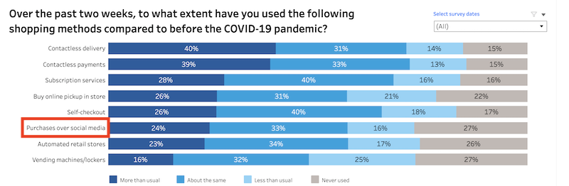 Facebook shops and instagram Checkout for Holiday 2020 Ecommerce Campaigns-gen z purchases over social media