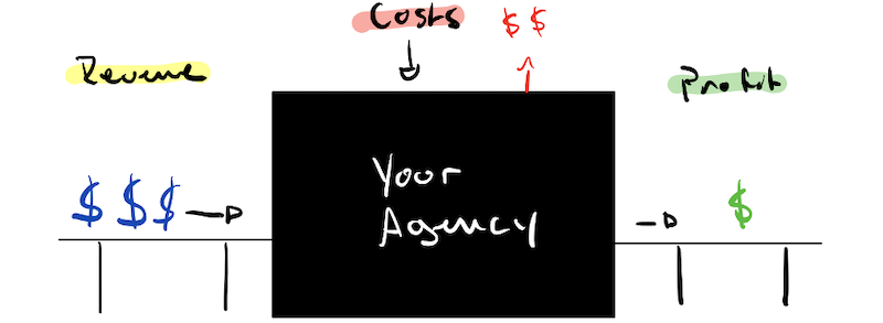 agency profitability metrics revenue earning efficiency