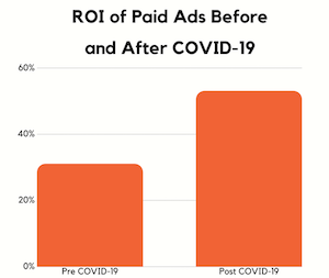 digital strategies that make the most of COVID-19 ad ROI