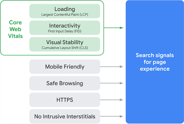 google's page experience update core web vitals page experence