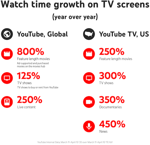 holiday youtube advertising guide youtube increase 2020