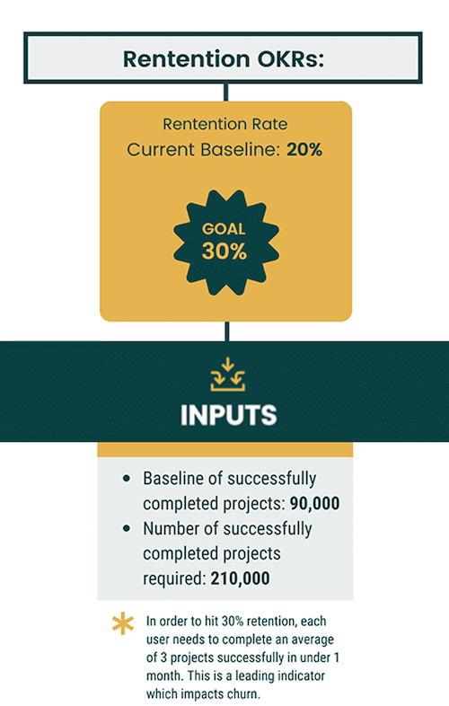 how to create a growth strategy OKRs goals inputs
