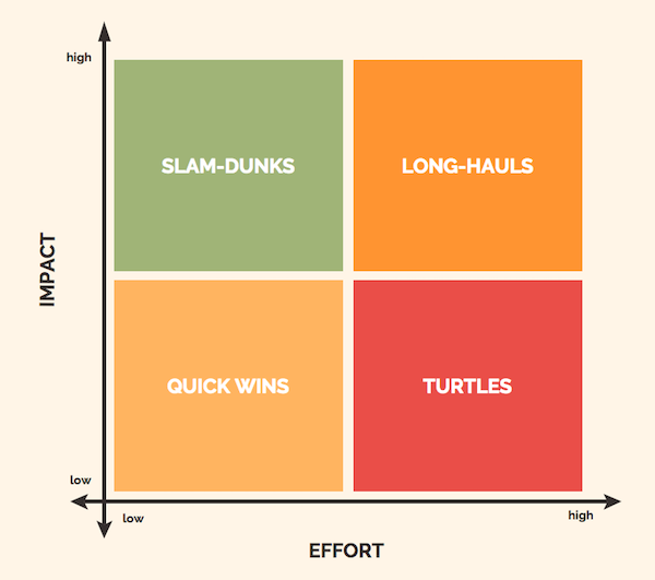 how to create a growth strategy that works impact vs effort